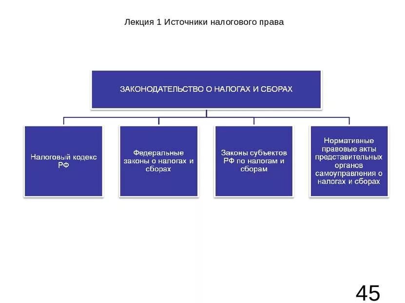 О налогах и сборах регулирует. Налоговое право система источники. источники формирующие законодательство о налогах и сборах. налоговая система рф нпа.