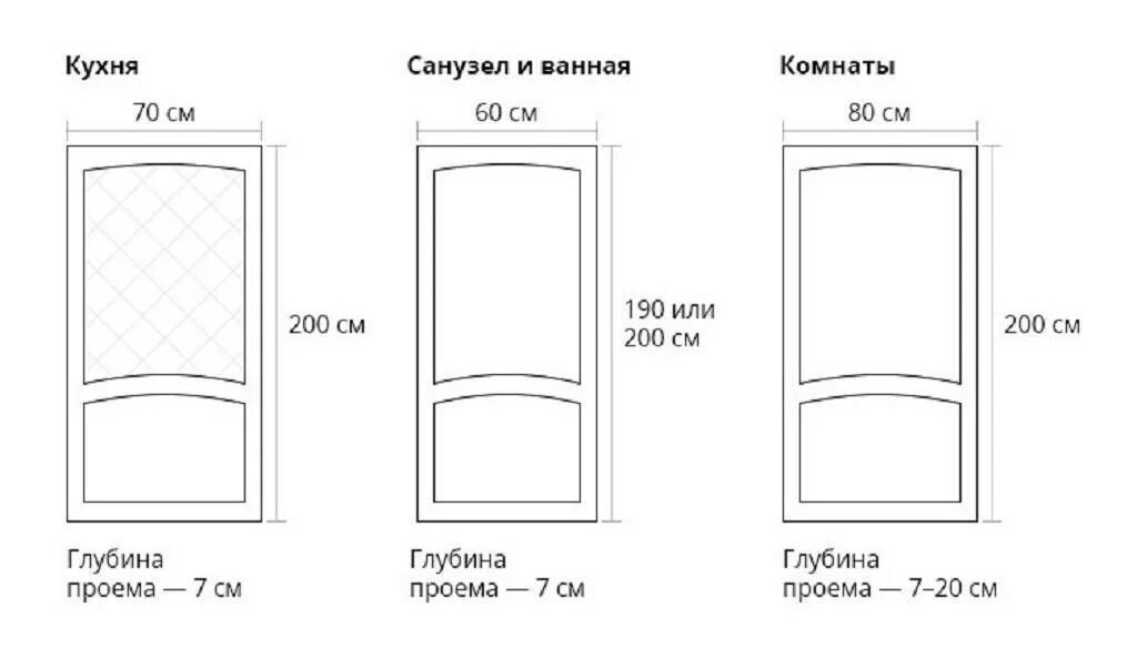 Стандарт двери ванная. Стандартная ширина межкомнатной двери. Стандартная ширина двери в санузел. Размер проемов для межкомнатных дверей стандарт. Ширина двери в ванную комнату стандарт.