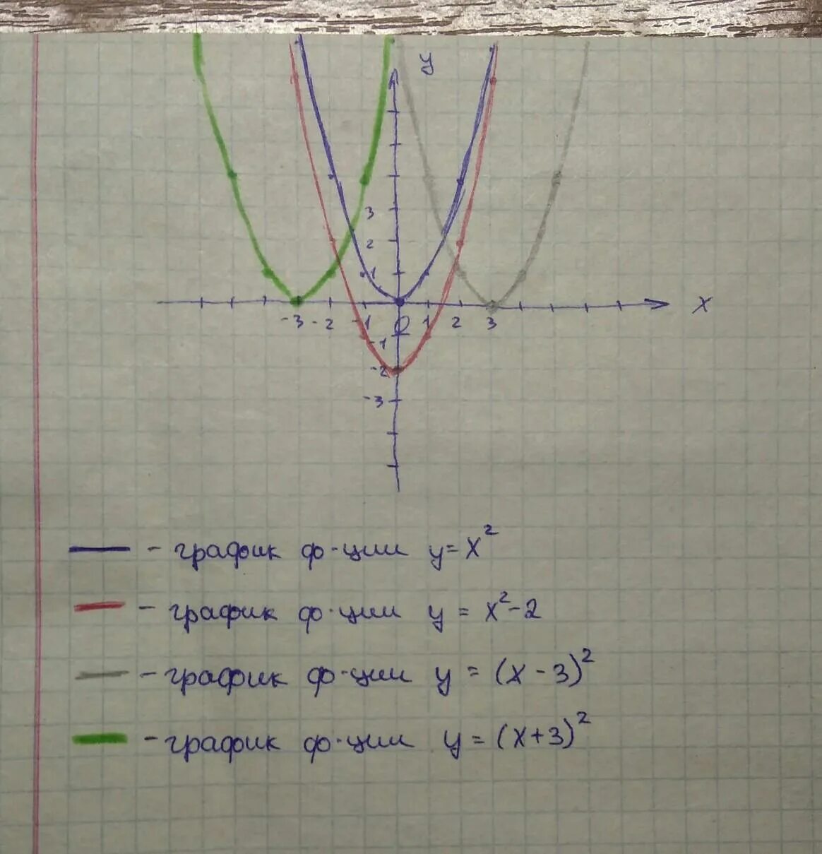Используя график функции y x 2. В одной координатной плоскости постройте графики функций. постройте в одной координатной плоскости графики функцийу=(х+1)². используя график функции найти y(x) -1. построить график функции на одной координатной плоскости.