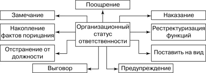 Организационные статусы ответственности. Виды ответственности перед собой. Статус про ответственность.