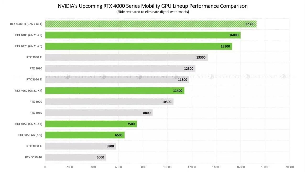 Rtx 30 когда вышла. Видеокарта нвидиа 4090 ti. rtx 4050 видеокарта. rtx 4080 ti. rtx 3080 ti vs rtx 4080.