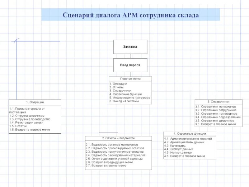 АРМ сотрудника склада схема. Автоматизированное рабочее место работника склада. Пользовательский сценарий. Сценарий диалога. Сценарий диалога с клиентом 6