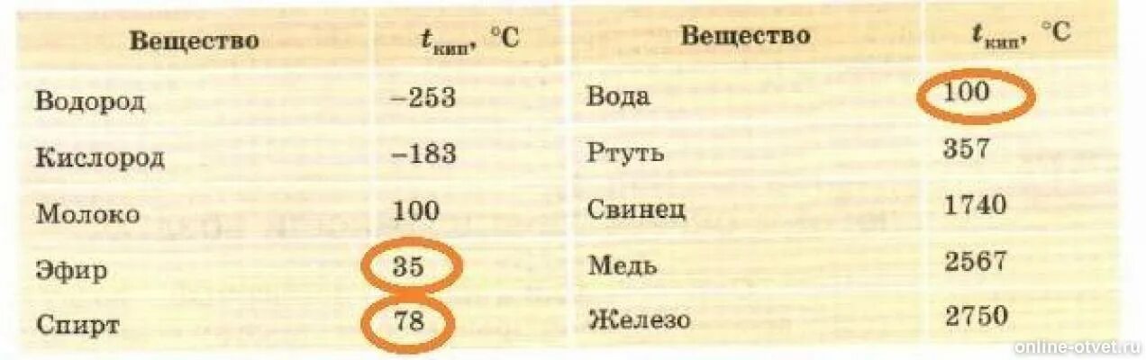 Кипит при 90. Температура кипения таблица 8 класс физика. Таблица температура кипения некоторых веществ. Температура кипения веществ таблица 8 класс. Удельная теплоемкость парообразования таблица.