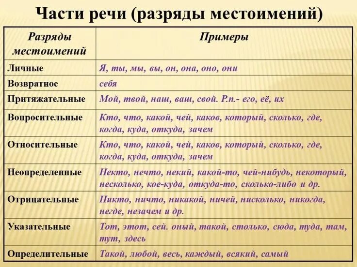 Сколько какая часть речи. Части речи в русском языке таблица. Где какая часть речи. Куда какая часть речи