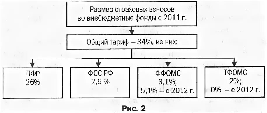 Взносы организации во внебюджетные фонды. Взносы во внебюджетные фонды проценты. Порядок уплаты взносов в внебюджетные фонды. Сумма страховых взносов во внебюджетные фонды. Страховые взносы в государственные внебюджетные фонды.