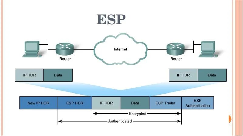 Ipsec это. Ipsec протоколы шифрования. аутентификация в ipsec. cisco ipsec схема. ipsec туннель.