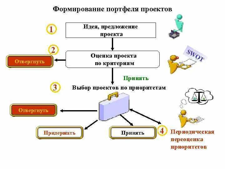 Компоненты портфеля. Пошаговое формирование портфеля проектов. Структура программа/портфель/проект. Портфельное управление проектами. Портфель проектов пример.