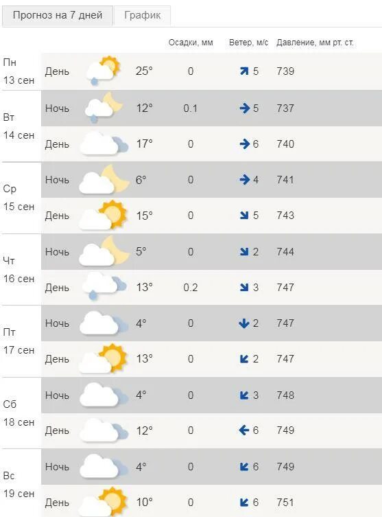 Погода на выходные по часам. Погода в Прохладном. Прохладно погода. Погода в Кургане. Погода на завтра.