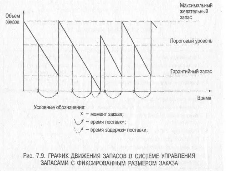 Максимальный уровень запасов. Формула системы управления запасами с фиксированным размером заказа. Модель управления запасами с фиксированным интервалом времени. Метод управления запасами с фиксированной периодичностью. С фиксированным размером заказа.