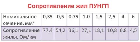 Сопротивление жил