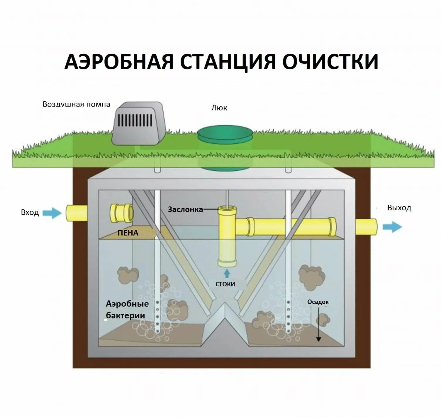 Анаэробная очистка воды. Биологический метод очистки сточных вод схема. Очистка сточных вод биологическим методом. Биологическая очистка сточных вод методы. Аэробная очистка сточных вод схема.