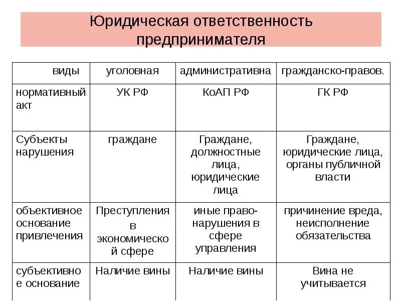 Различия гражданско правовой и уголовной ответственности. Юридическая ответственность предпринимателей схема. Признаки и виды юридической ответственности таблица. Материальный проступок вид юридической ответственности. Виды юридической ответственности предпринимателей.