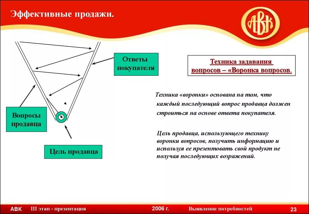 Техника продажи домов. Техника эффективных продаж. Технология эффективных продаж. Этапы эффективных продаж. Эффективные продажи.