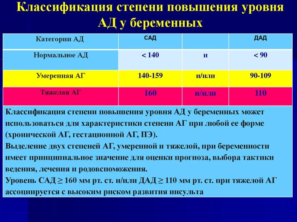 Степени повышения ад классификация. Степени повышения артериального давления. Степени повышения ад у беременных. Классификация артериального давления стадии.