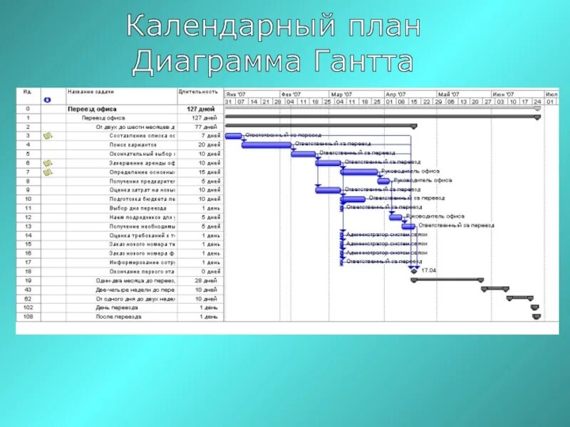 Программа план работ. Календарный план реализации проекта (диаграмма ганта). оперативно-календарное планирование. диаграмма гантта (календарный план).. календарное планирование в управлении проектами.