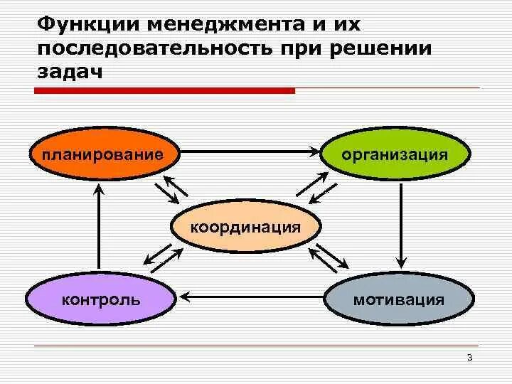 Координация системы управления. Функции управления в менеджменте. Функции менеджмента. Функция планирования в менеджменте. Пять функций менеджмента.