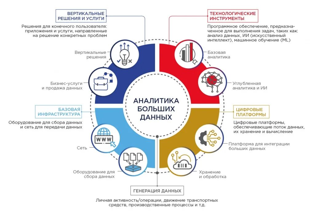 Технология сбора и анализа больших данных. Аналитика больших данных big data. Технологии анализа больших данных. Перспективы больших данных. Технологий сбора и анализа больших данных.