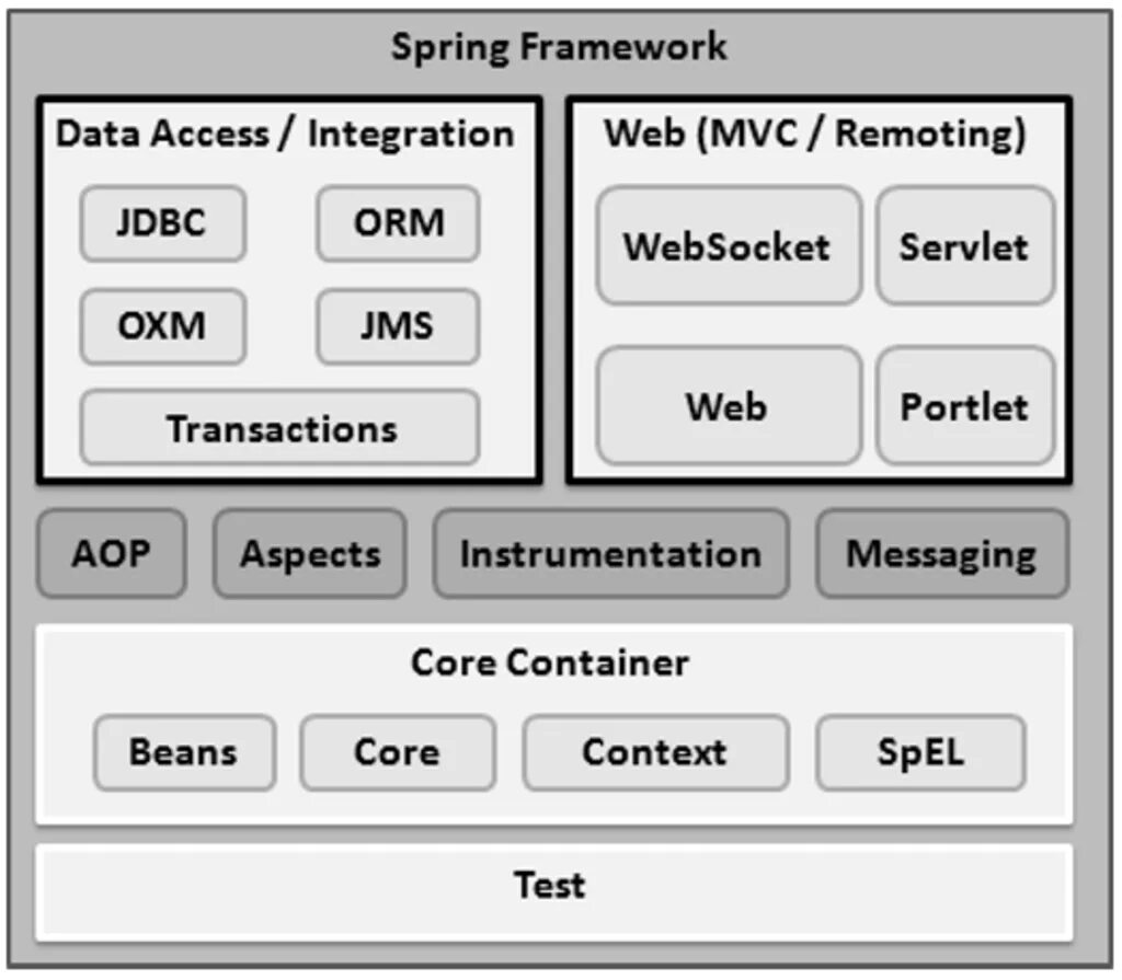 Spring Core. Архитектура Spring Framework. Spring Core java. Spring Core Cheatsheet.