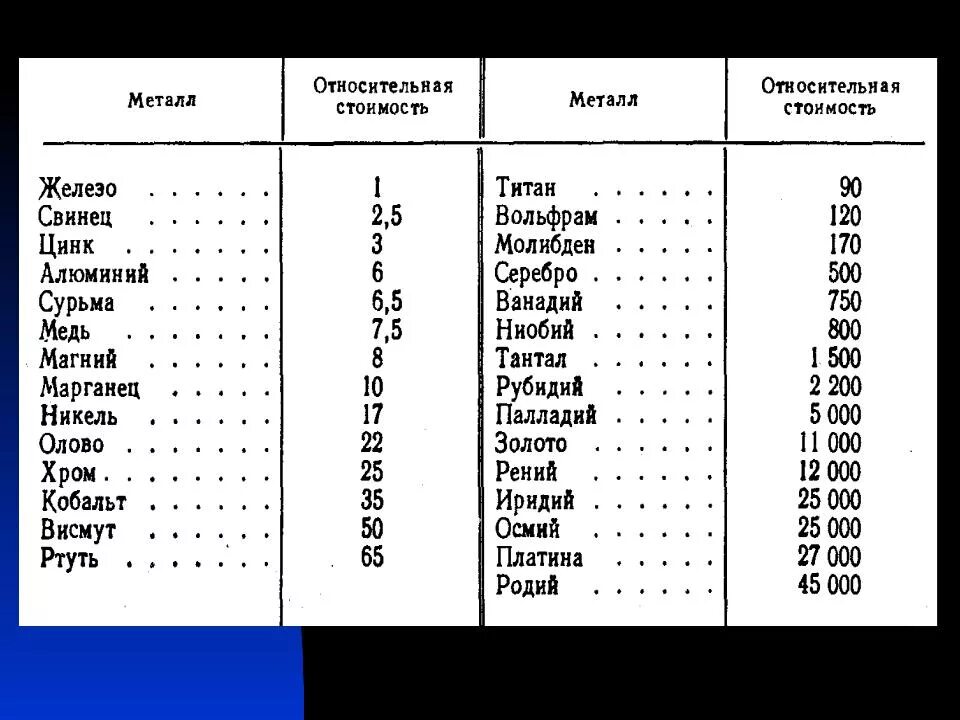 Стоимость 1 кг железа. Сколько стоит 1 кг металла. Таблица металлов и металлов. Металлы по цене за кг. Сколько дают за медь