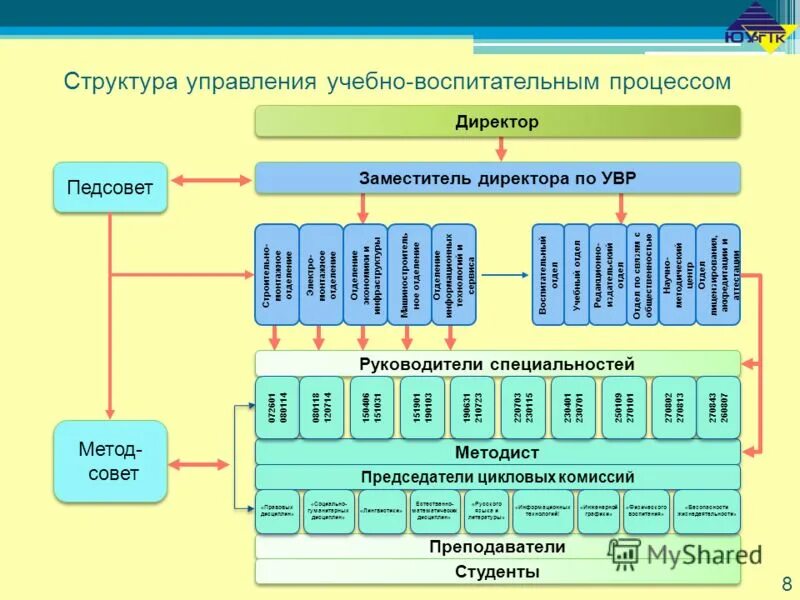 Принципы управления учебно воспитательным процессом. Подходы к организации воспитательного процесса. Схема организации учебного процесса в вузе. Управление учебно-воспитательным процессом. Методика организации учебного процесса.