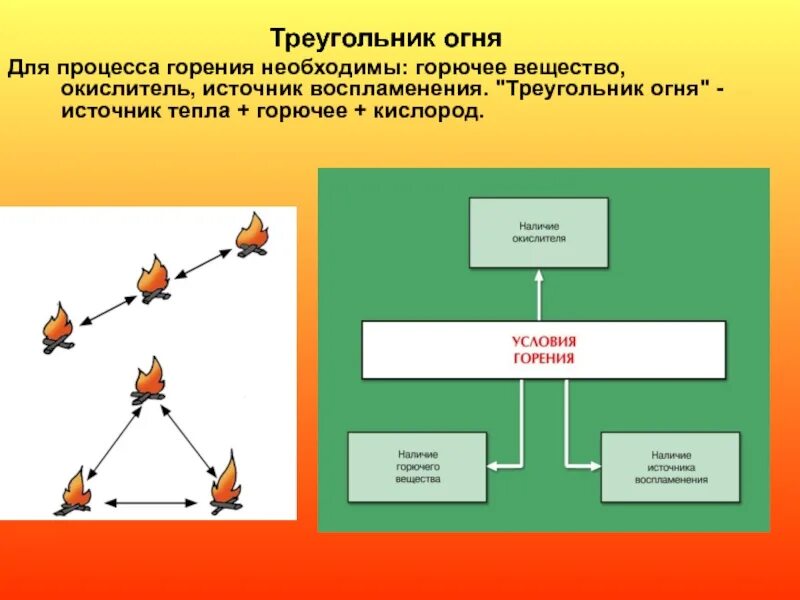 Кислород горюч. Для процесса горения необходимы. Условия для возникновения процесса горения. Для возникновения процесса горения необходимо наличие. Треугольник воспламенения.