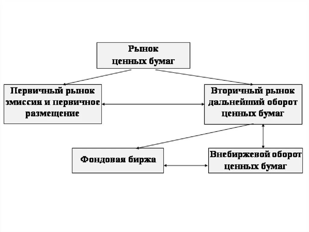 Первичная эмиссия. Структура фондового рынка схема. Классификация рынка ценных бумаг схема. Участники фондового рынка схема. Первичный рынок ценных бумаг схема.