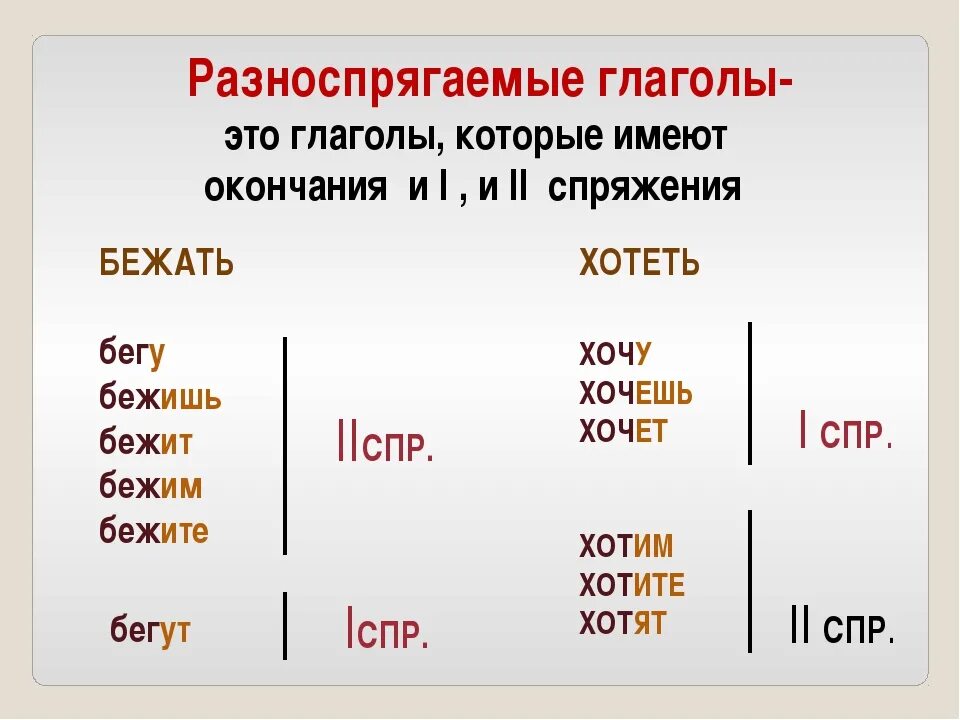 Полна это глагол. Спряжение глаголов разноспрягаемые глаголы. Глаголы 1 и 2 спряжения таблица разноспрягаемые. Спряжение глаголовразно. Проспрягать разноспрягаемые глаголы.