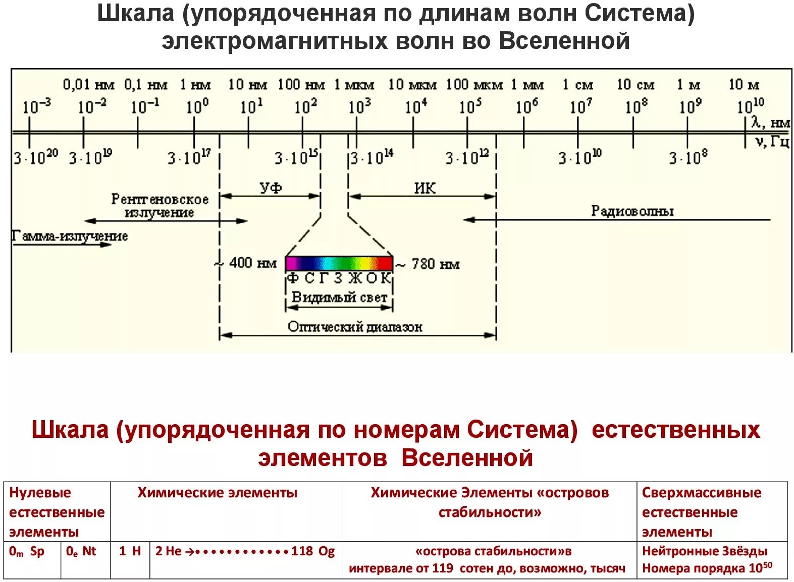 Шкала ЭМВ электромагнитных волн. Таблица длин волн электромагнитного излучения. Шкала частот электромагнитного излучения. Шкала излучения электромагнитных волн таблица. Определяется частотой излучения