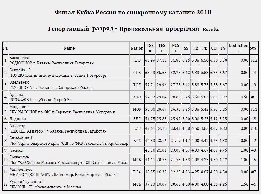 Сколько разрядов в фигурном катании