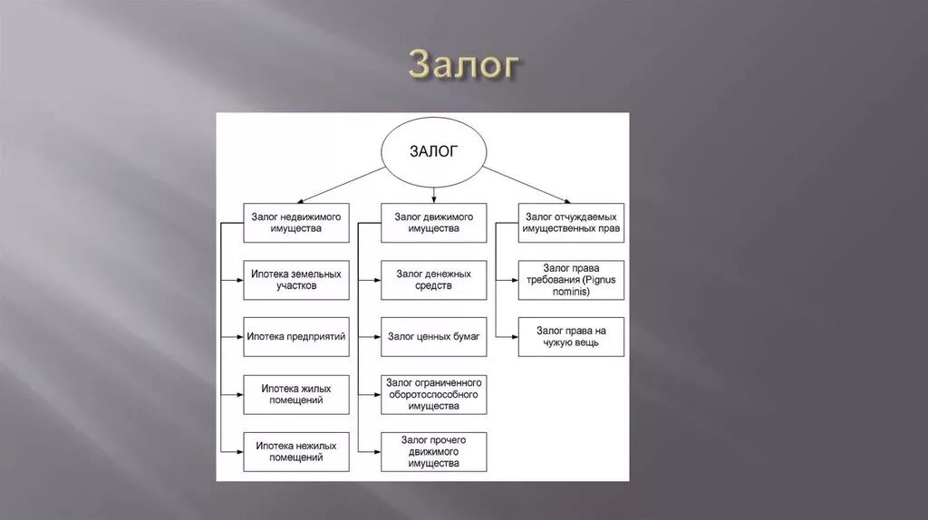 Залог это. Залог имущества виды. Виды залога недвижимости. Залог схема. Залог прав требования.