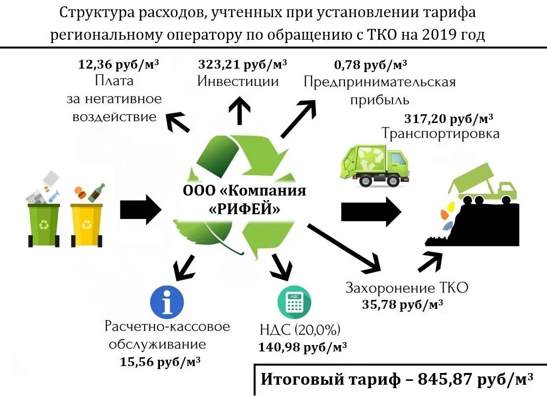 Содержание тко что это. Структура предприятия по вывозу мусора. Схема утилизации мусора. Обращение с твердыми бытовыми отходами. Утилизация бытовых отходов.