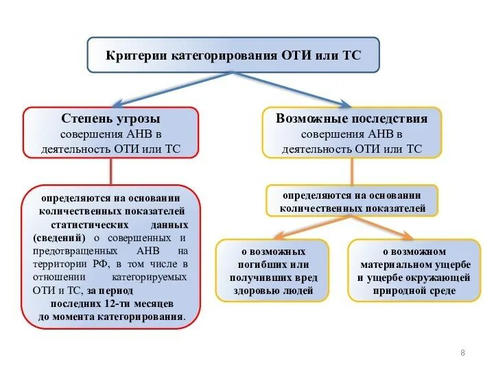 Сроки категорирования объекта. Категорирование объектов транспортной инфраструктуры. Категорированные объекты транспортной инфраструктуры это. Критерии категорирования объектов транспортной инфраструктуры. Категорирование оти.