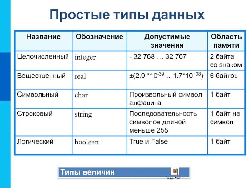 Типы данных общие сведения. Простые типы данных. типы величин в программировании. название обозначение допустимые значения. название обозначение допустимые значения логический.