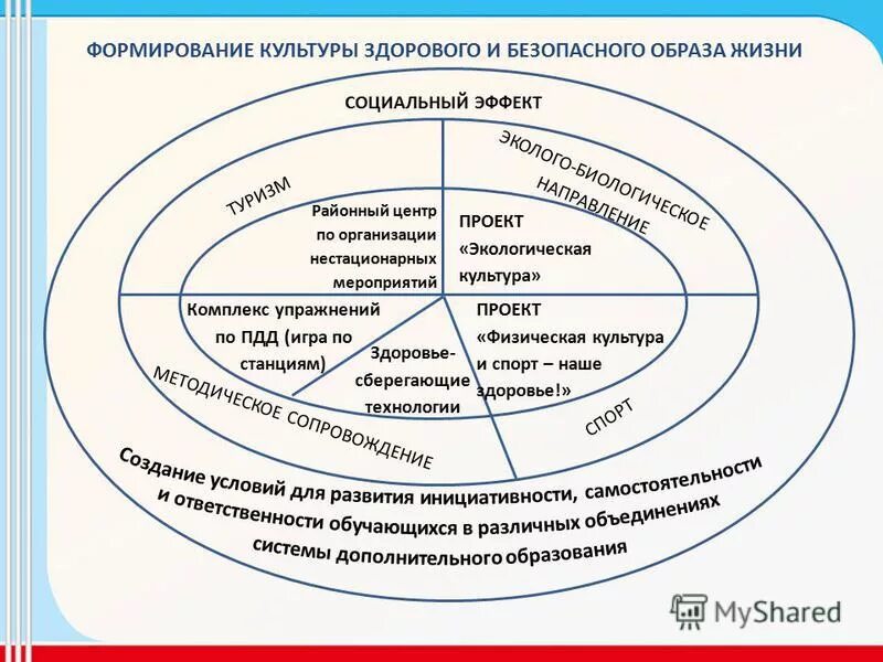 формирование культуры отдыха. зож сочетание труда и отдыха. формирование ценности здорового и безопасного образа жизни. анимация в туризме. формировать культурное поле.