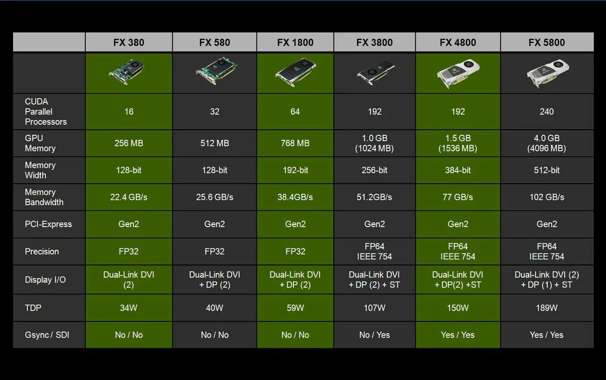 Эволюция видеокарт NVIDIA GEFORCE таблица. GEFORCE GTX таблица видеокарт. Таблица мощности видеокарт NVIDIA GEFORCE GTX. Поколения видеокарт нвидиа. Geforce gt сравнение