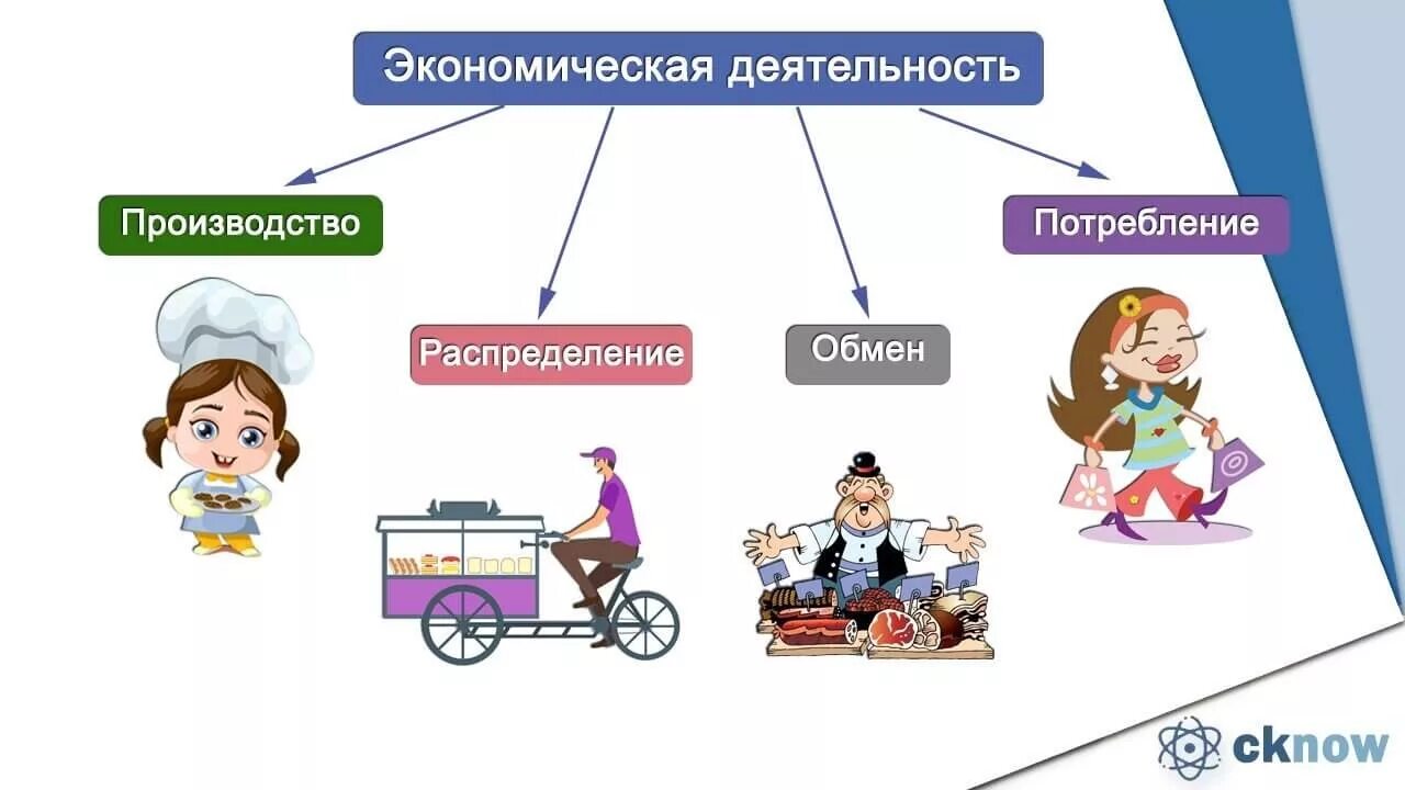 Экономическая деятельность ребенка. Производство распределение обмен потребление. Экономика производство распределение обмен потребление. Производство распределение обмен потребление примеры. Примеры производства распределения обмена.