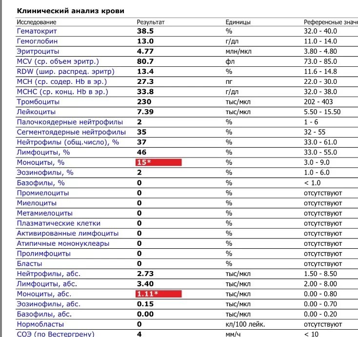 Повышенные тромбоциты форум. Анализ крови норма в лимфоциты в крови. Клинический анализ крови лейкоциты норма у женщин. Лимфоциты норма 10 9/л. Общий анализ крови лимфоциты норма.