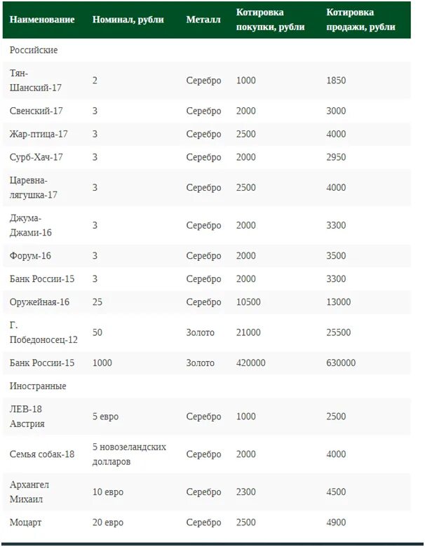 Россельхозбанк монеты. Драгоценные металлы Россельхозбанк. Россельхозбанк котировки драгметаллов. Котировки на золото в Россельхозбанке.