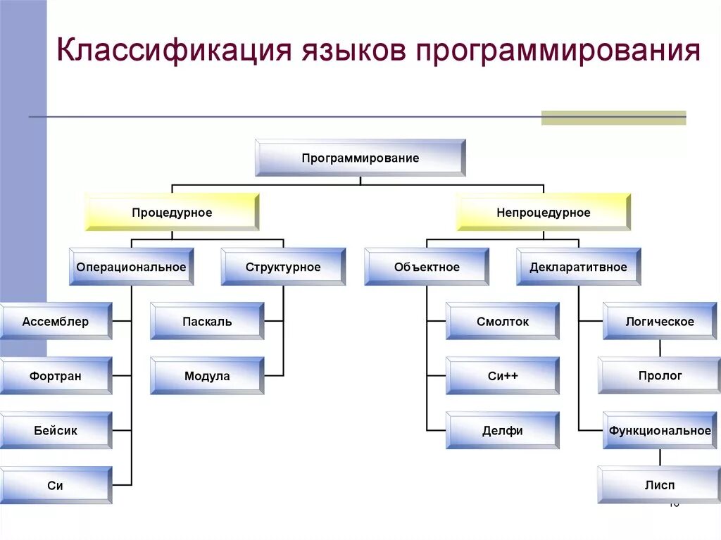 Процедурные языки программирования классификация. Таблица языков программирования по уровню. Классификация языков программирования процедурные и непроцедурные.