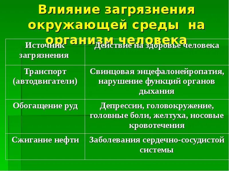 Влияние загрязнения окружающей среды на человека. Влияние загрязнения окружающий среде на организм человека. Влияние окружающей среды на здоровье человека. Воздействие загрязнения окружающей среды на здоровье человека. Воздействия окружающей среды характеризующейся