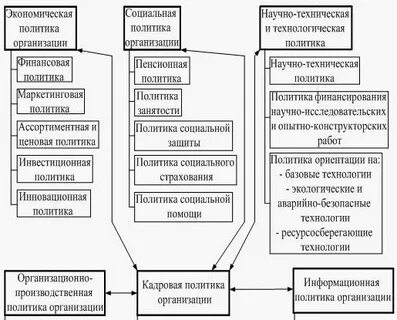 Общая политика организации это