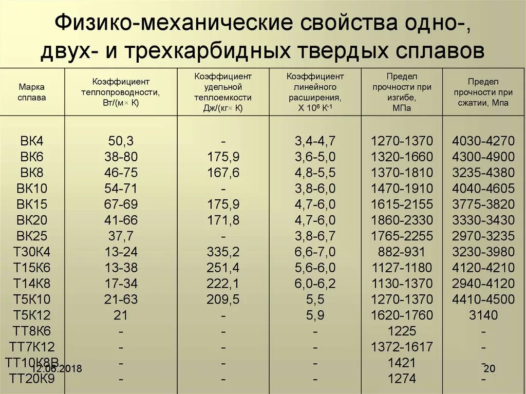 Сталь т15к6 твердость. Вк6 сталь термообработка. Твёрдый сплав вк60м. Твердый сплав вк10 твердость. Какие есть механические свойства тел