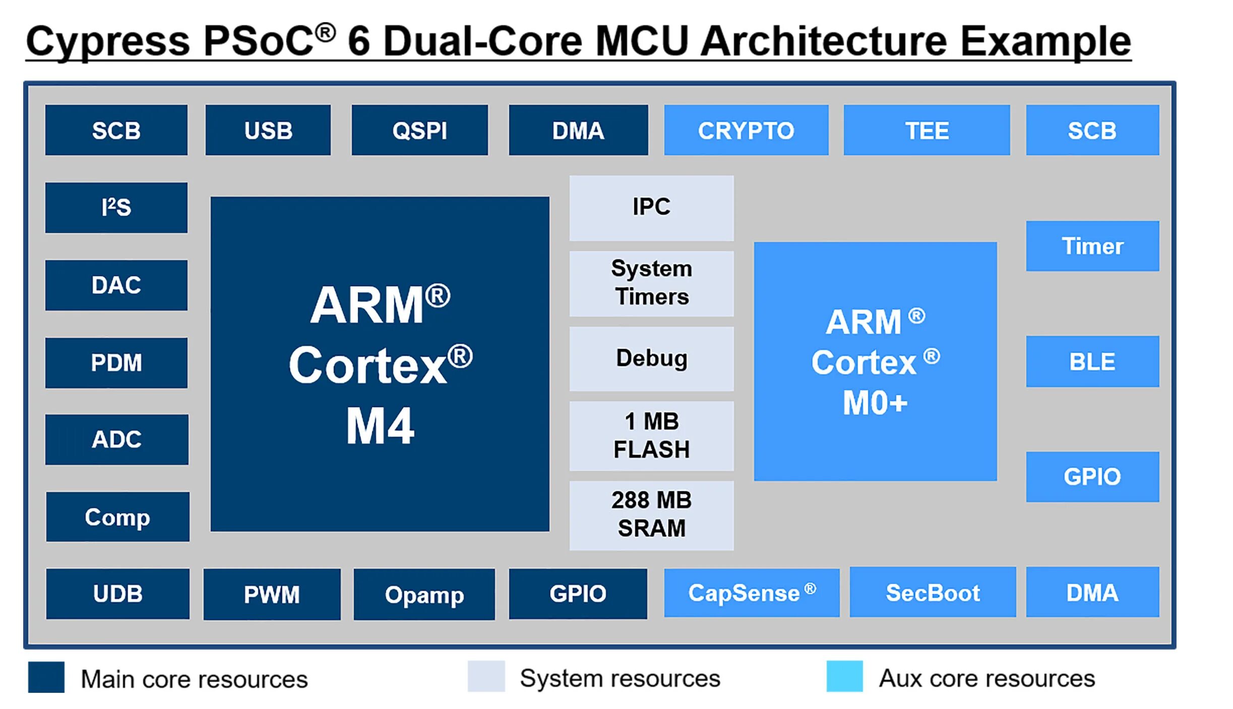 Mcu arm. Arm cortex m4. ядро arm cortex-m0+. arm архитектура. mcu архитектура.