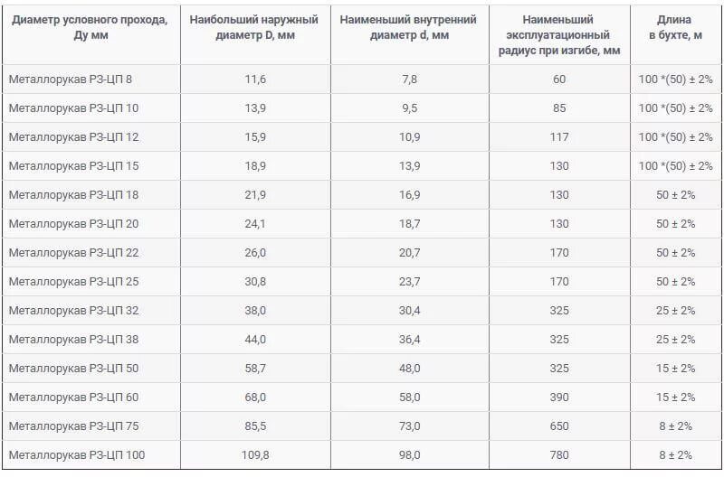 Подобрать металлорукав по диаметру кабеля. Металлорукав 20 наружный диаметр. Внешний диаметр металлорукава 20 мм. Соответствие диаметра металлорукава диаметру кабеля.