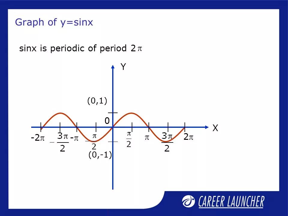 Период sinx. Sinx graph. Период y=sinx. График 2sinx. Y 2sinx 0