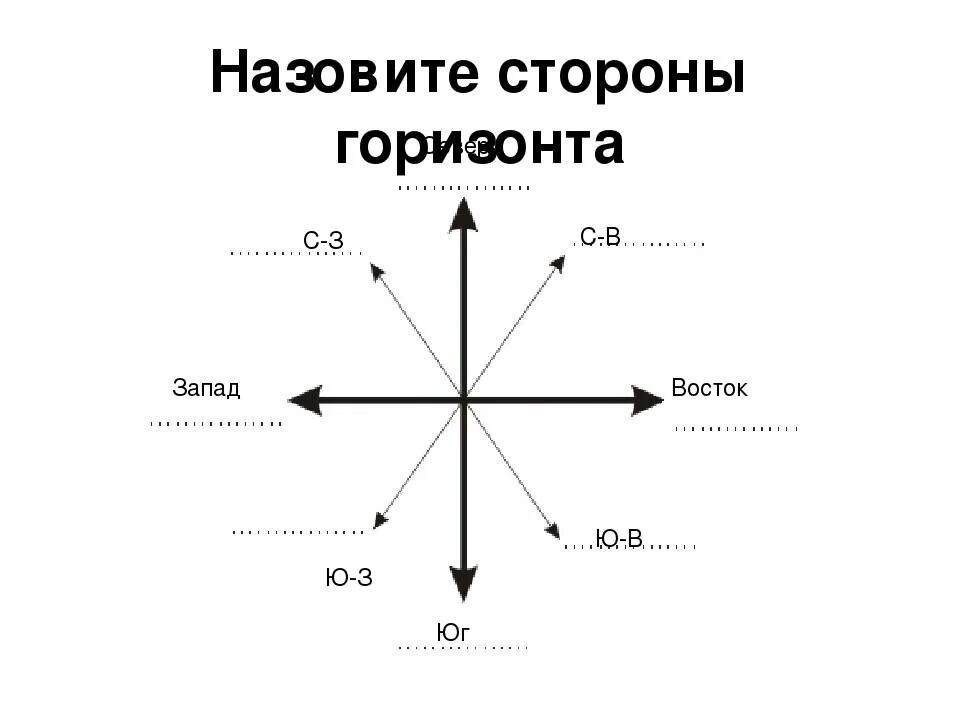 Сторона картинка. Направления Север Юг Запад Восток. Север, Юг, Запад, Восток – это стороны горизонта.. Север Юг Запад Восток Северо Восток. Направления по географии Север Юг Запад Восток.