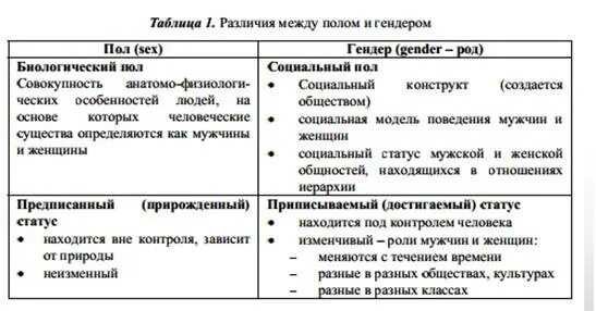 Гендерное различие полов. Отличие пола и гендера. Различие между полом и гендером. Гендер и пол в чем разница. Отличие понятий пол и гендер.