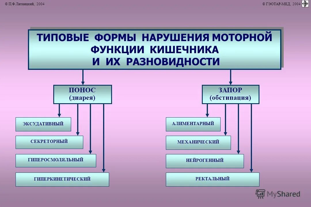 Нарушение моторной функции. Нарушение моторной функции кишечника. Типовые формы нарушения моторной функции кишечника. Нарушение двигательной функции кишечника. Типовые формы патологии функции кишечника.