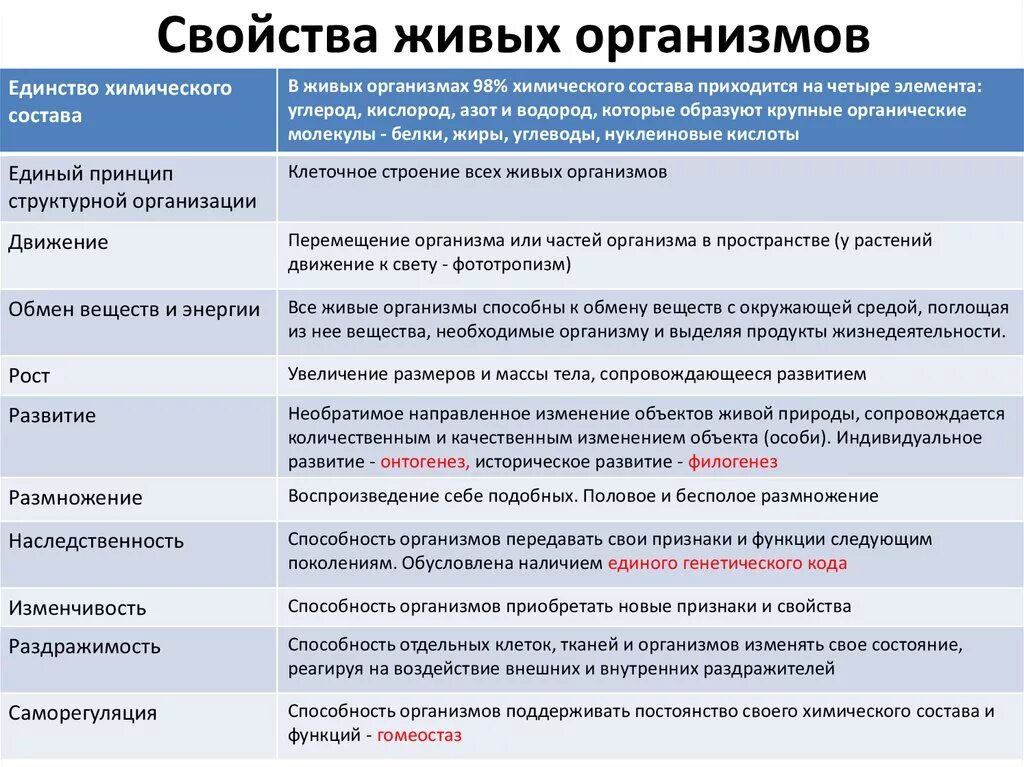 Перечислить биологические системы. Таблица Общие свойства живых организмов 9 класс биология с примерами. Основные свойства живых систем таблица. Свойства живого характеристика таблица 10 класс. Общие свойства живого 9 класс биология таблица.