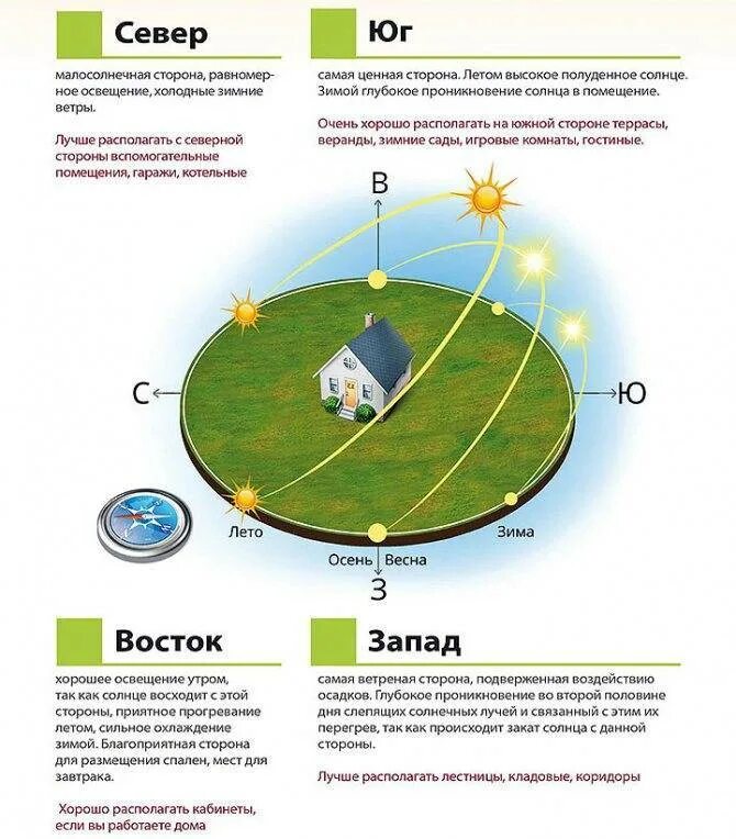 На какую сторону солнечные окна. Как расположить дом относительно сторон света. Расположение дома на участке по сторонам света схема. Как правильно расположить дом на земельном участке по сторонам света. Расположение участка относительно сторон света.